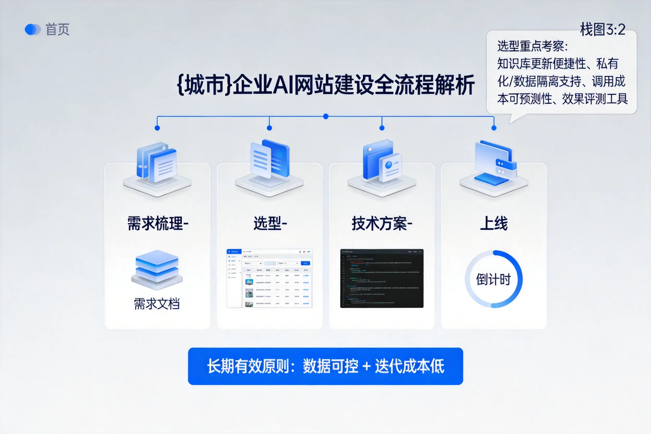 巴中企业AI网站建设如何入门？从需求梳理到上线全流程解析