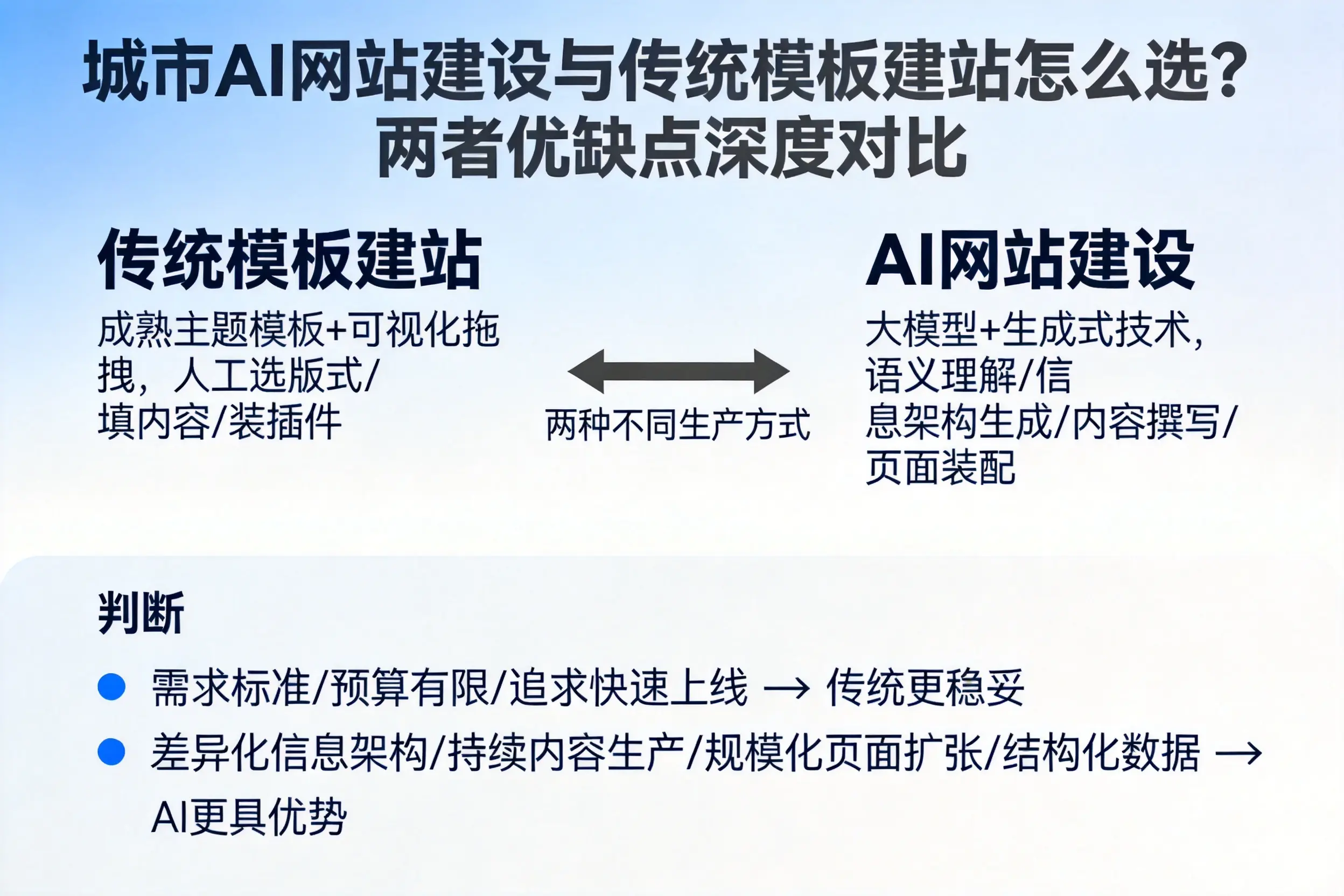 巴中AI网站建设与传统模板建站怎么选？两者优缺点深度对比