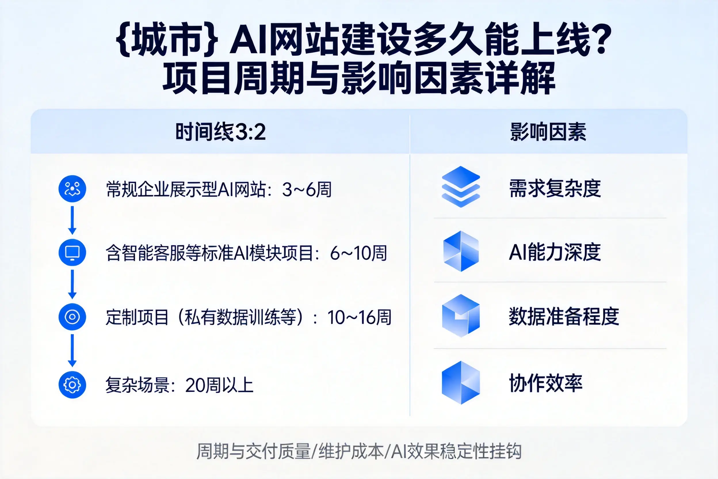 巴中AI网站建设多久能上线？项目周期与影响因素详解