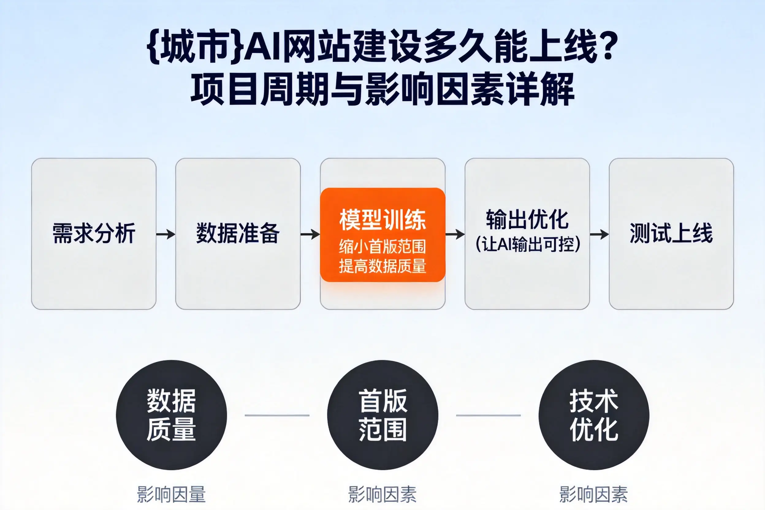 巴中AI网站建设多久能上线？项目周期与影响因素详解