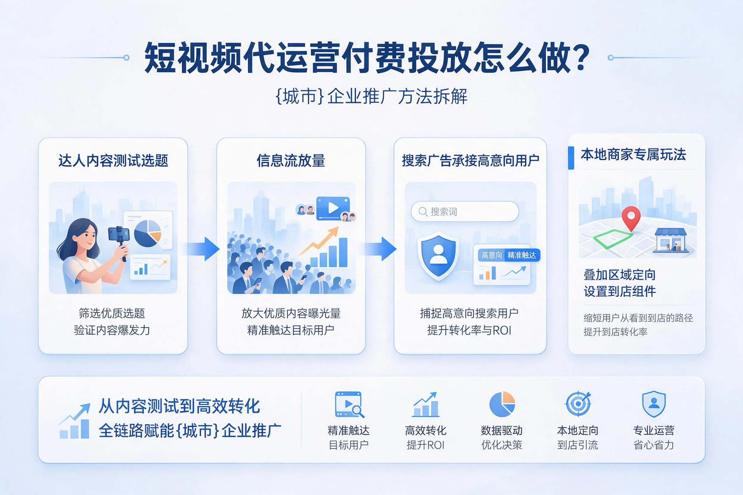 短视频代运营付费投放怎么做?巴中企业推广方法拆解