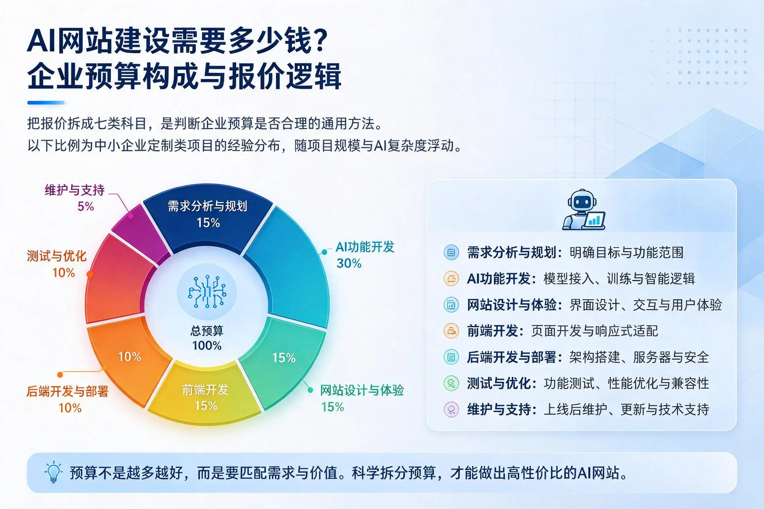 AI网站建设需要多少钱?巴中企业预算构成与报价逻辑