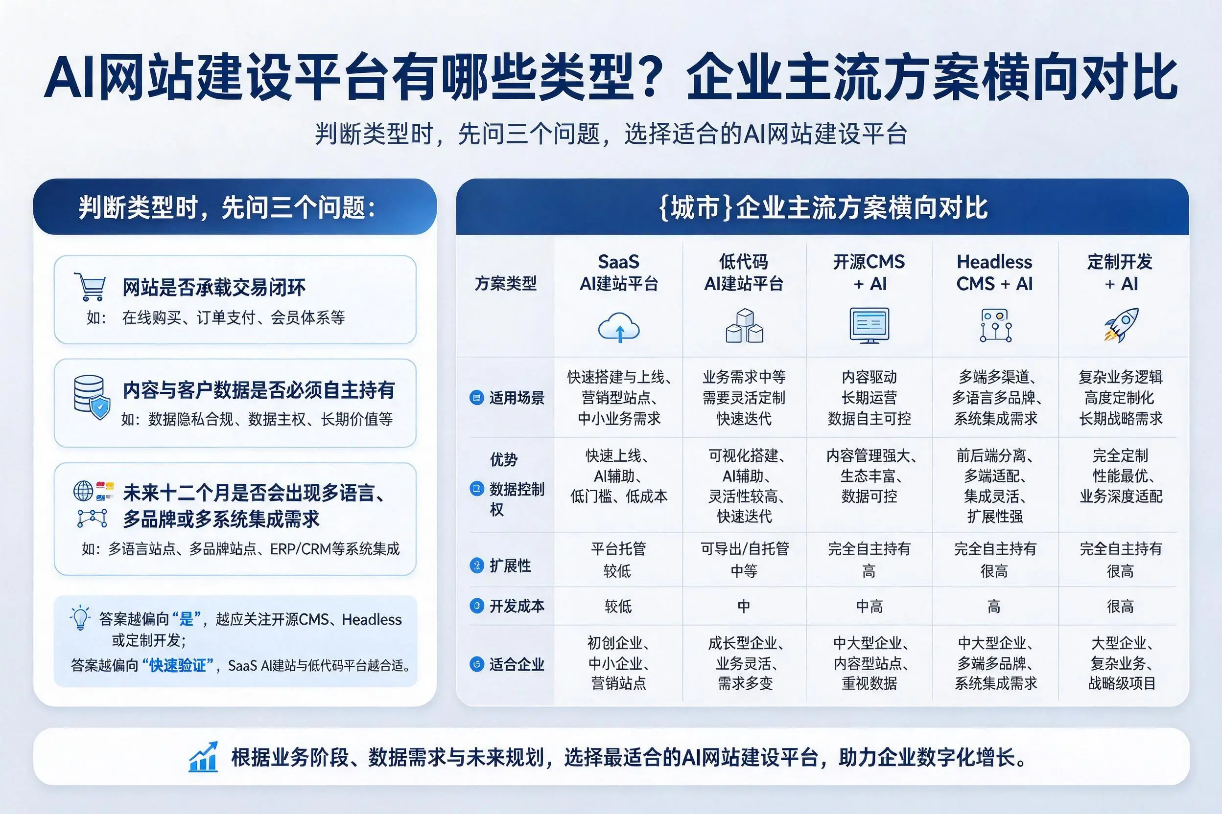 AI网站建设平台有哪些类型?巴中企业主流方案横向对比