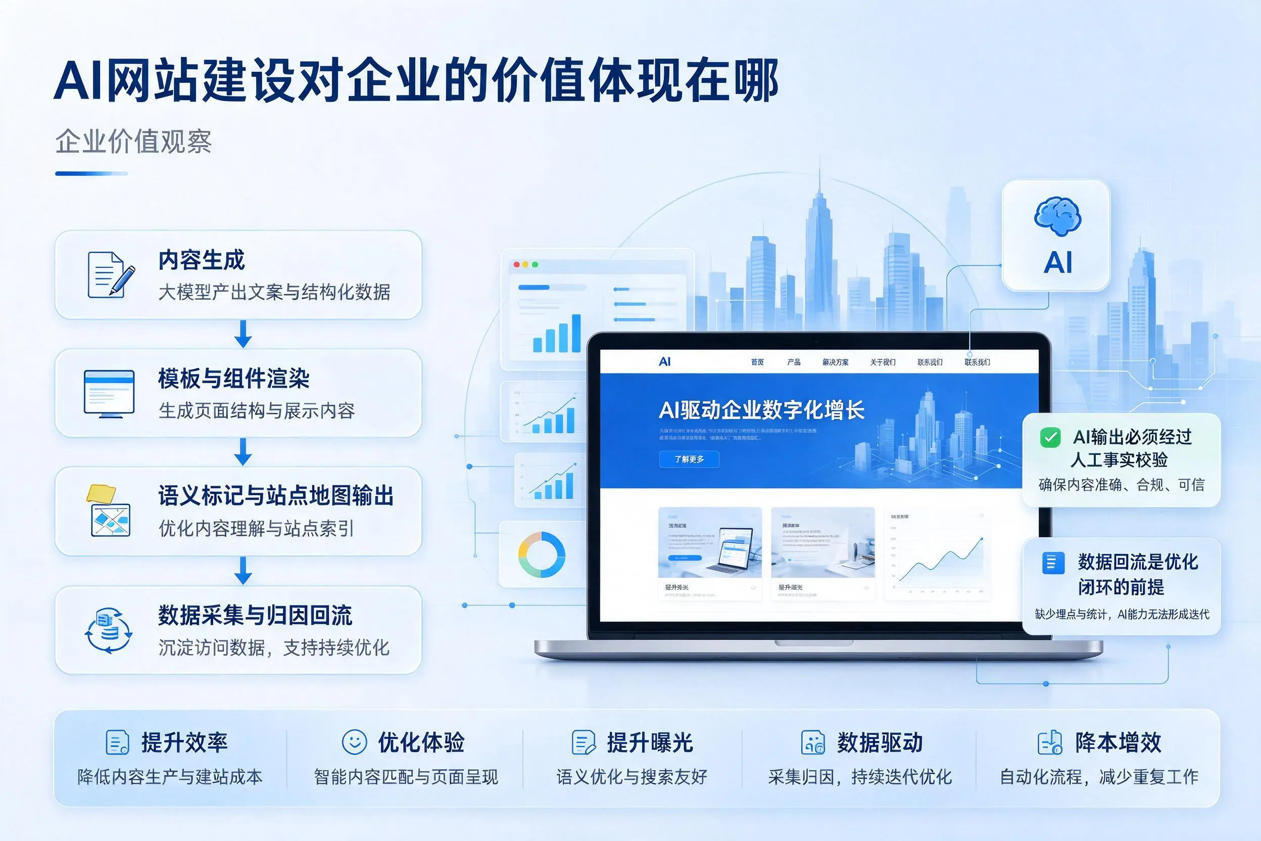 AI网站建设对企业的价值体现在哪，巴中实践观察