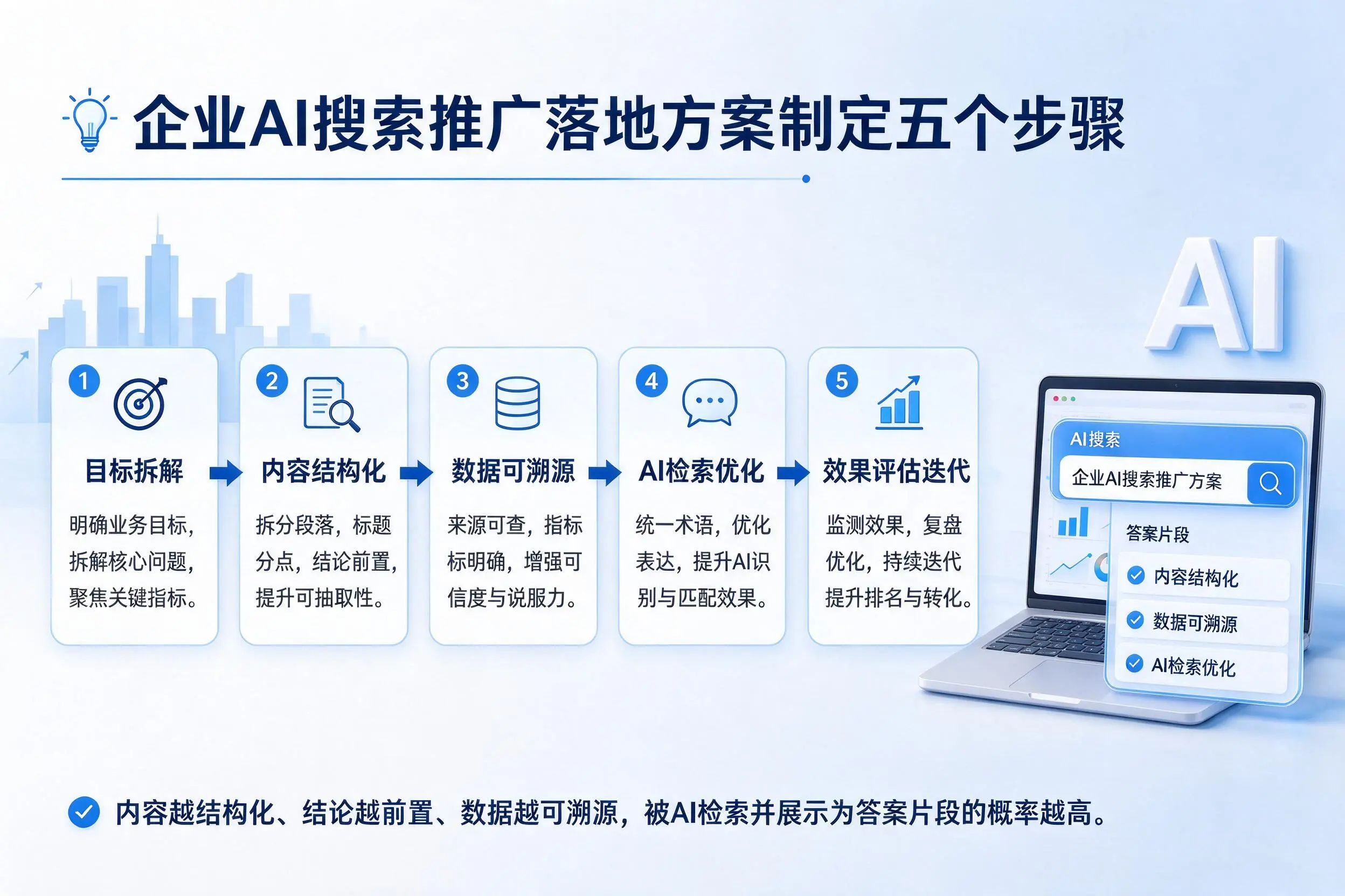 巴中企业AI搜索推广落地方案制定五个步骤